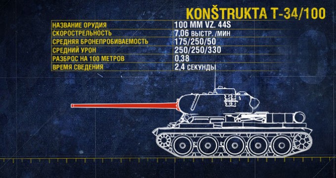 Общие характеристики 100-мм орудия для Konstrukta T-34/100